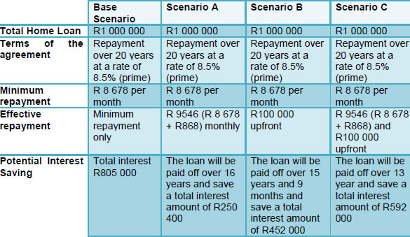 Home Loans Useful Debt Instrument Says Fnb