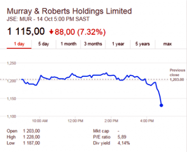 Murray & Roberts Holdings shares dropped 7.3 percent to R11.15 after Grayston drive bridge collapse.